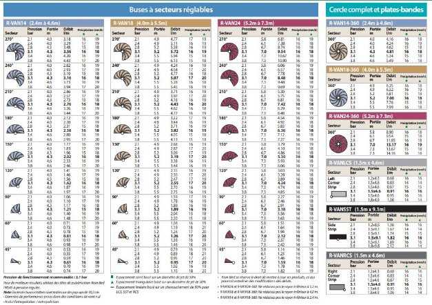 Buse tuyère R-VAN 14-360° rotative - RAIN BIRD - arrosage automatique.